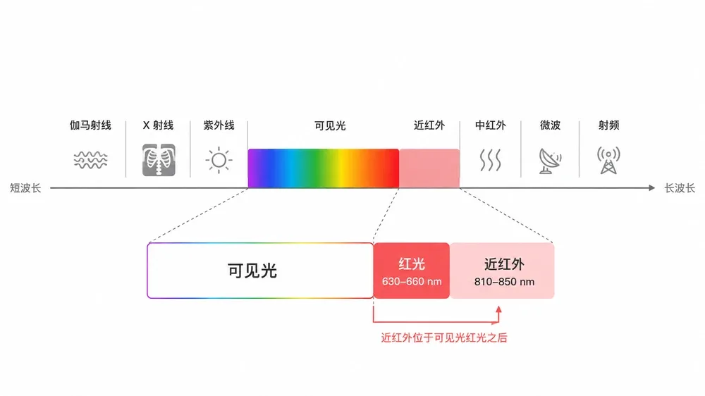 可见光和近红外在电磁波谱中的位置示意图 — 红光 近红外 区别