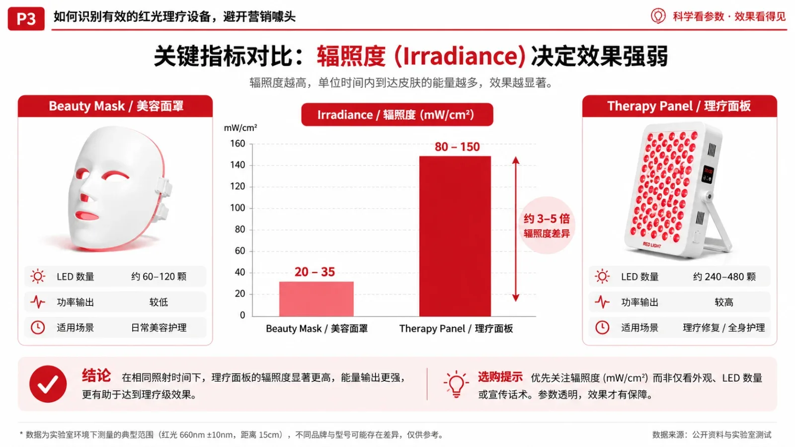 低功率美容面罩与专业级别理疗面板的辐照度数据对比图表 — 红光 有用吗 智商税
