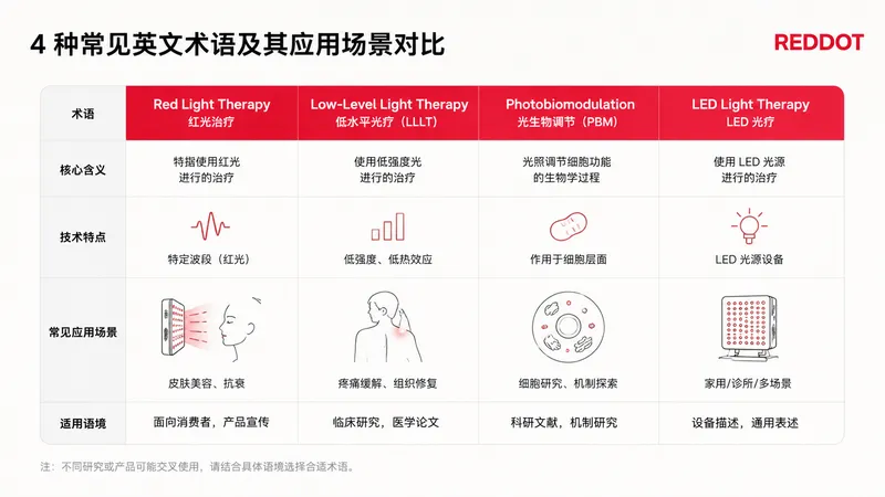 四种常见英文术语及其应用场景对比表 — 红光治疗英文