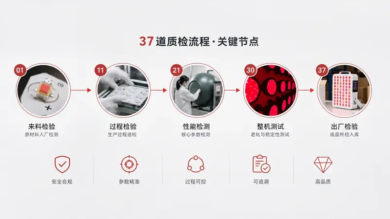 红点光疗37道质检流程关键节点示意图 — 红光治疗仪近视