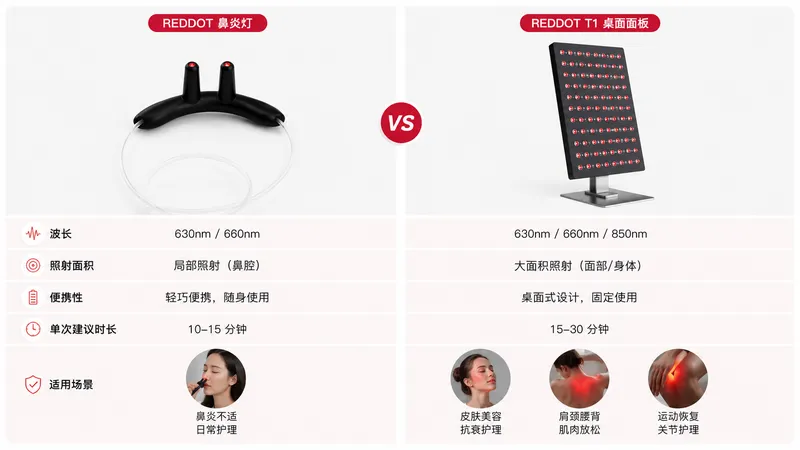 便携式鼻炎灯与桌面面板的参数及适用场景对比图 — 红光治疗仪价格