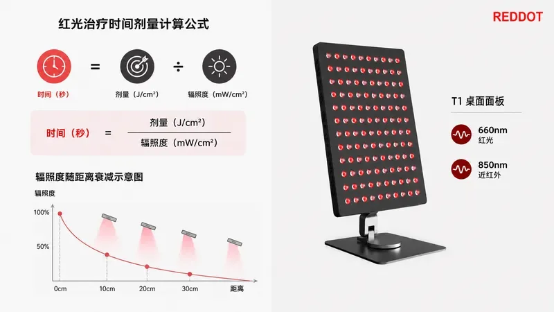 红光治疗时间剂量计算公式与辐照度衰减示意图