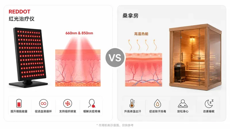 红光治疗仪与桑拿房作用机制对比示意图