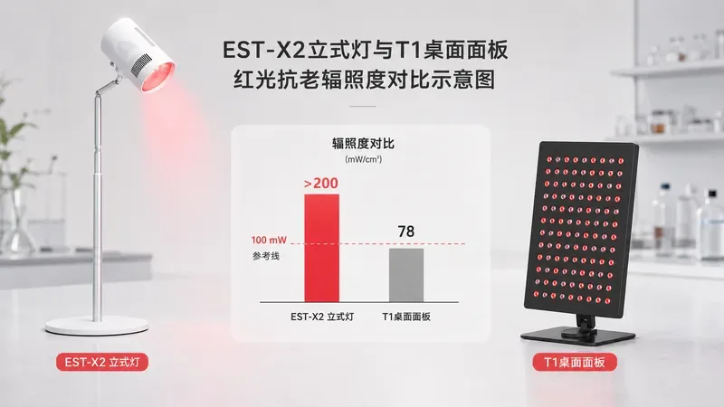 EST-X2立式灯与T1桌面面板红光抗老辐照度对比示意图