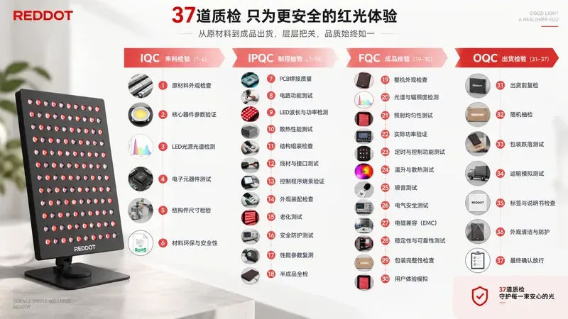 红光治疗设备从IQC来料到OQC出货的37道质检流程节点图 — 红光治疗副作用