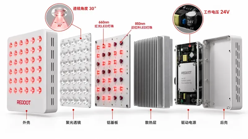 标注了LED灯珠类型、透镜角度及工作电压的红光面板内部结构解剖图 — led红光